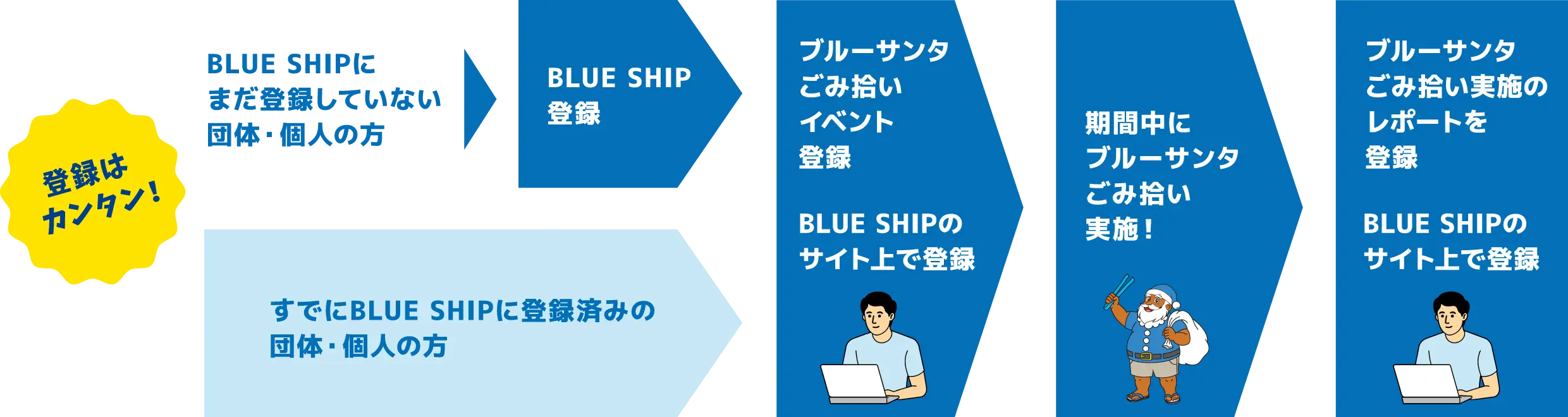 簡単ステップのフロー